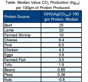 Mean Value of CO2 Production per 100gm of Protein Produced