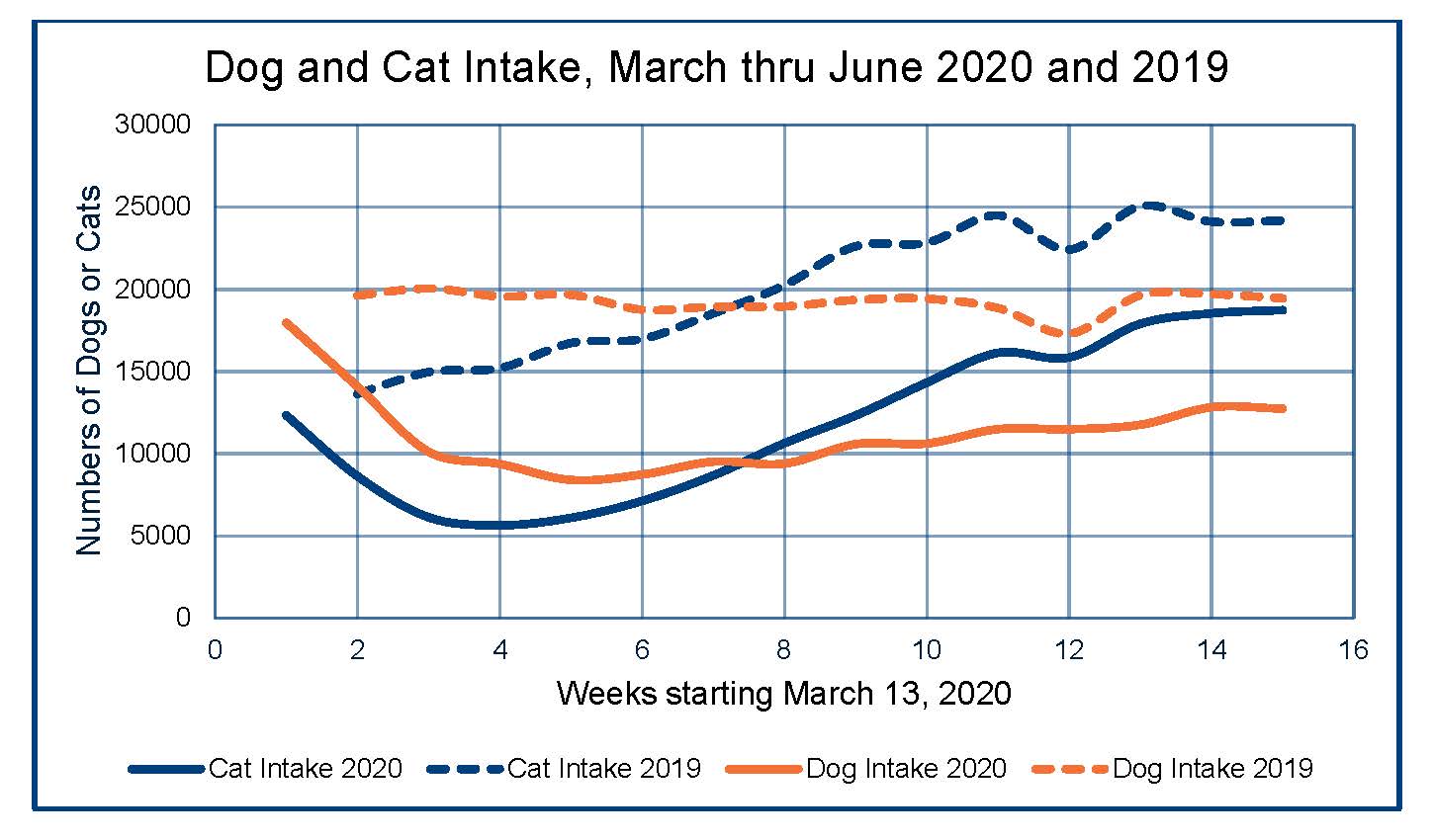Dog and Cat Intake, March thru June 2020 and 2019