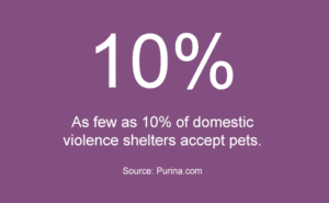 10% || As few as 10% of domestic violence shelters accept pets || Source: Purina.com