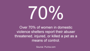 70% || Over 70% of women in domestic violence shelters report their abuser threatened, injured, or killed a pet as a means of control. || Source: Purina.com