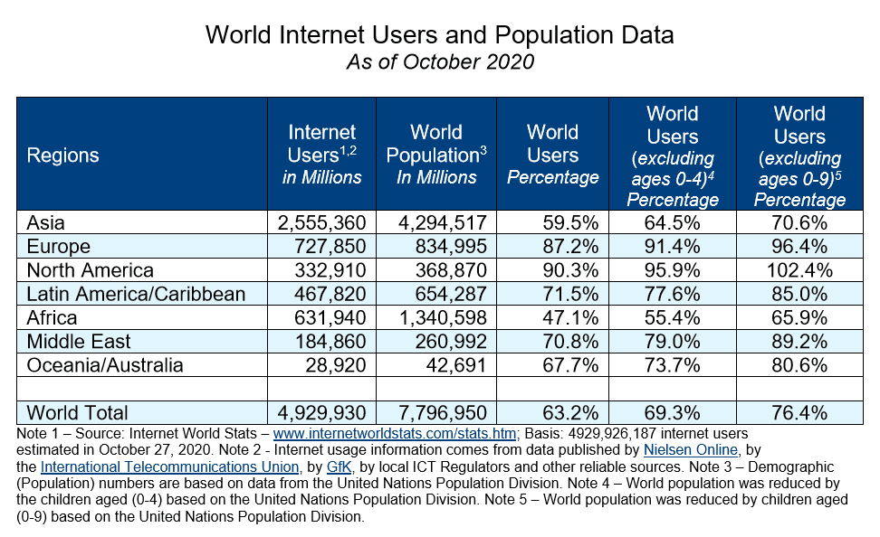 World Internet Users and Population Data