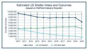 Estimated US Shelter Intake and Outcomes