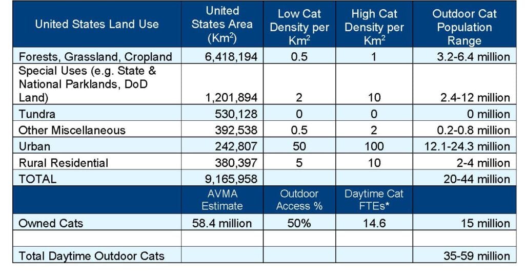 Low & High Cat Density Estimate Table