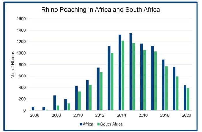 southern white rhino population 2020