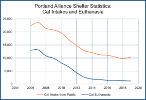Portland Alliance Shelter Statistics: Cat Intakes and Euthanasia