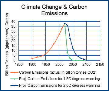 Climate Change & Carbon Emissions