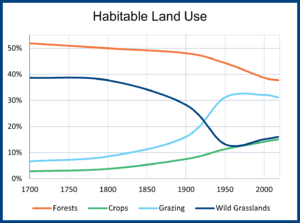 Habitable Land Use chart