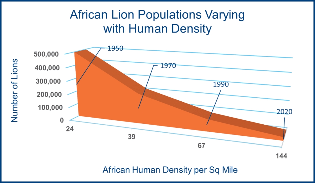Chart: African Lion Populations Varying with Human Density