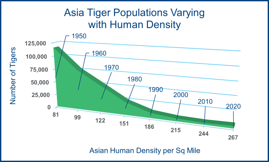 Chart: Asia Tiger Populations Varying with Human Density