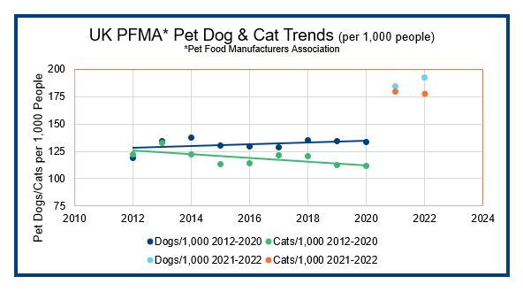 UK PFMA Ped Dog & Cat Trends - graph