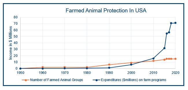 Chart - Farmed Animal Protection in USA