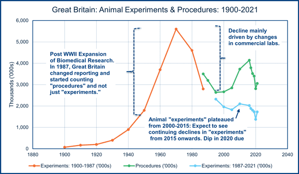 Great Britain: Animals Experiments & Procedures, 1900-2021 