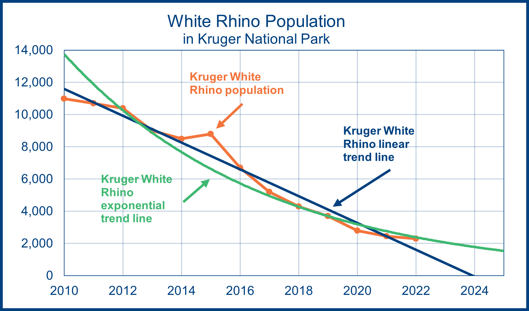 White Rhino population in Druger - Chart