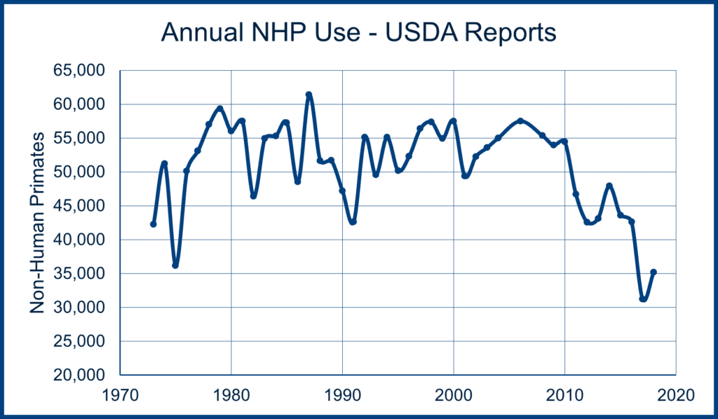 Annual NHP Use - USDA Reports 1970-2020