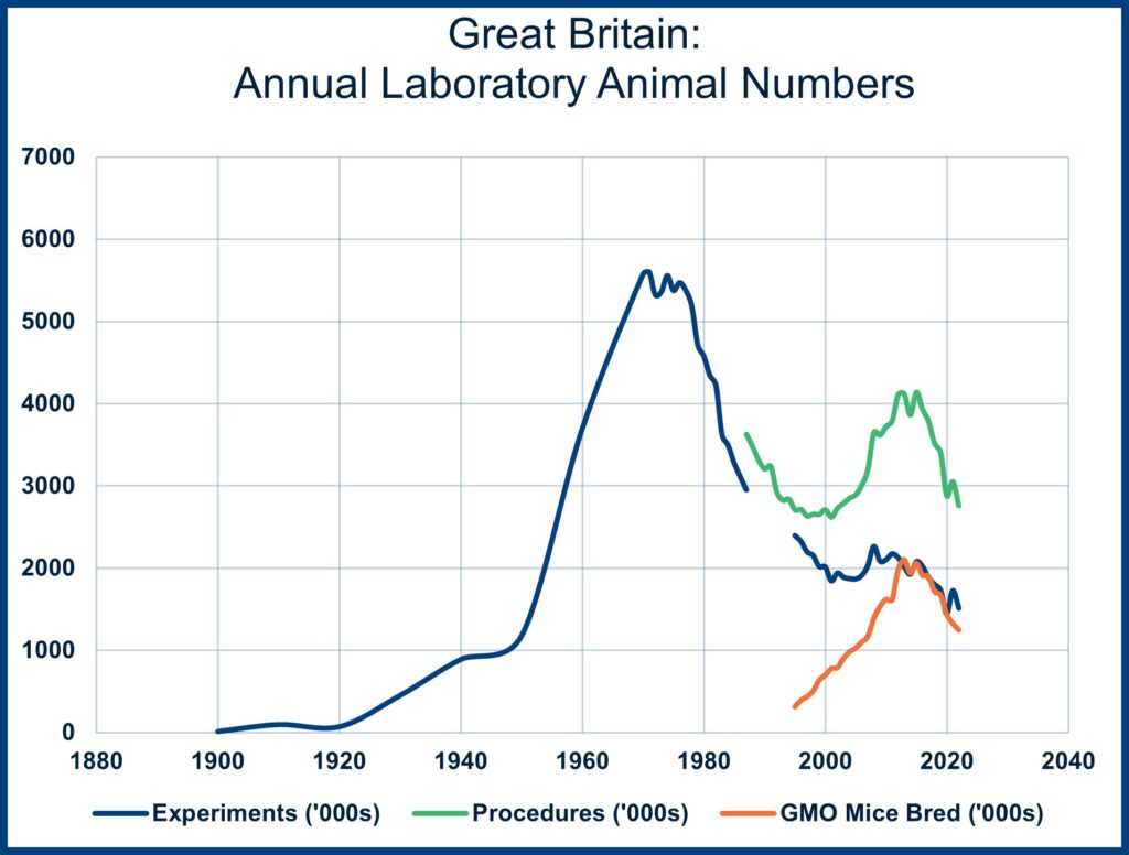 Great Britain: Annual Laboratory Animal Numbers