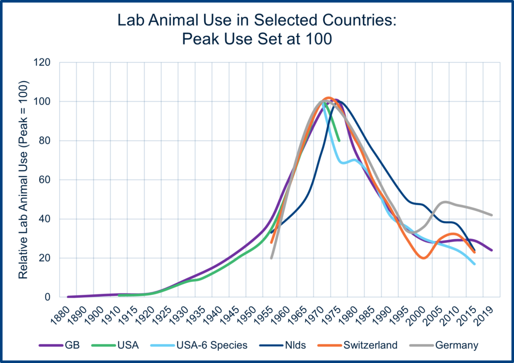 Lab Animal Use in Selected Countries | Peak Use Set at 100
