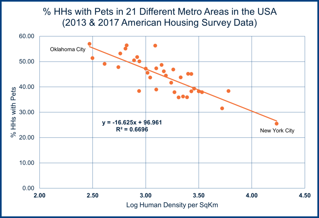 Percentage of Households with Pets in 21 Different Metro Areas in the USA (2013 & 2017 American Housing Survey Data)
