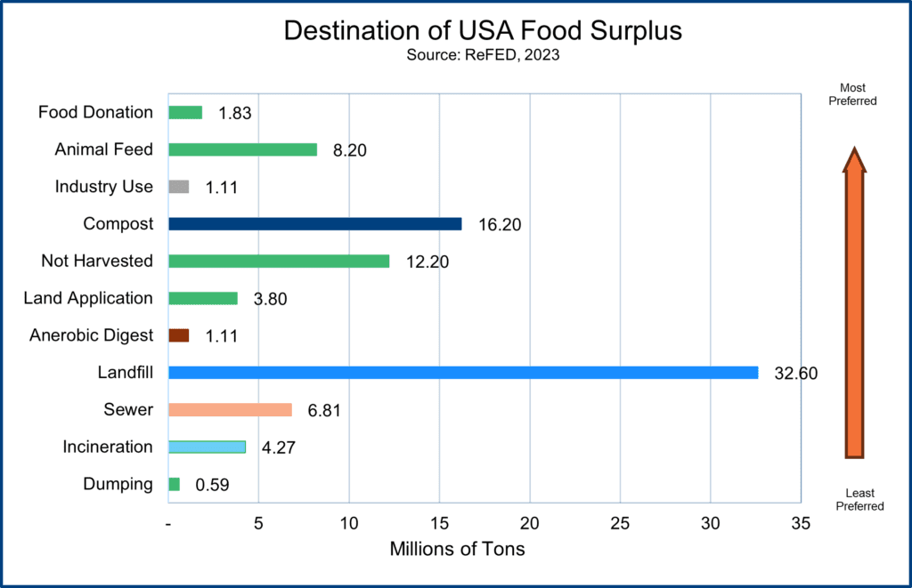 Destination of USA Food Surplus