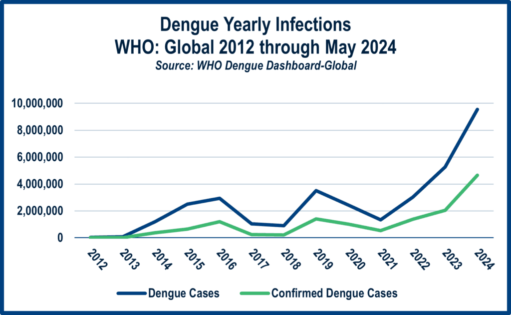 CHART: Dengue Yearly Infections WHO: Global 2012 through May 2024