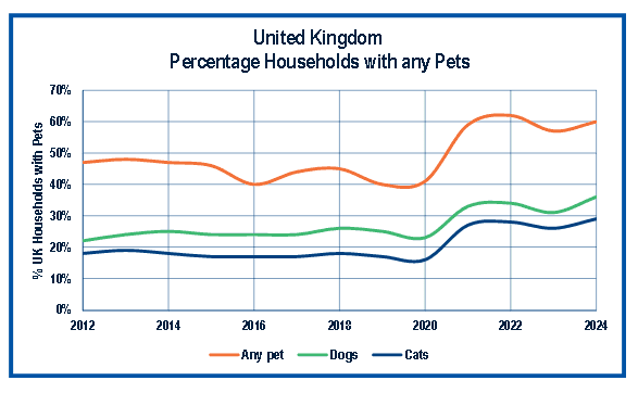 CHART: UK Percentage - Households