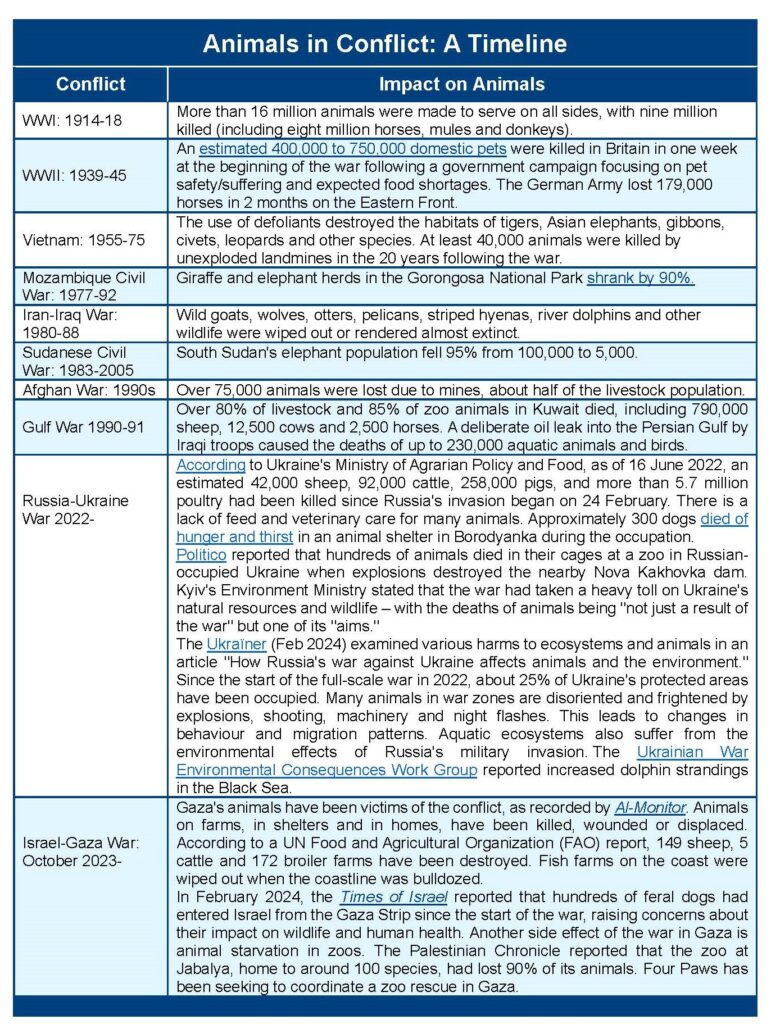 Timeline of Animals in Conflict