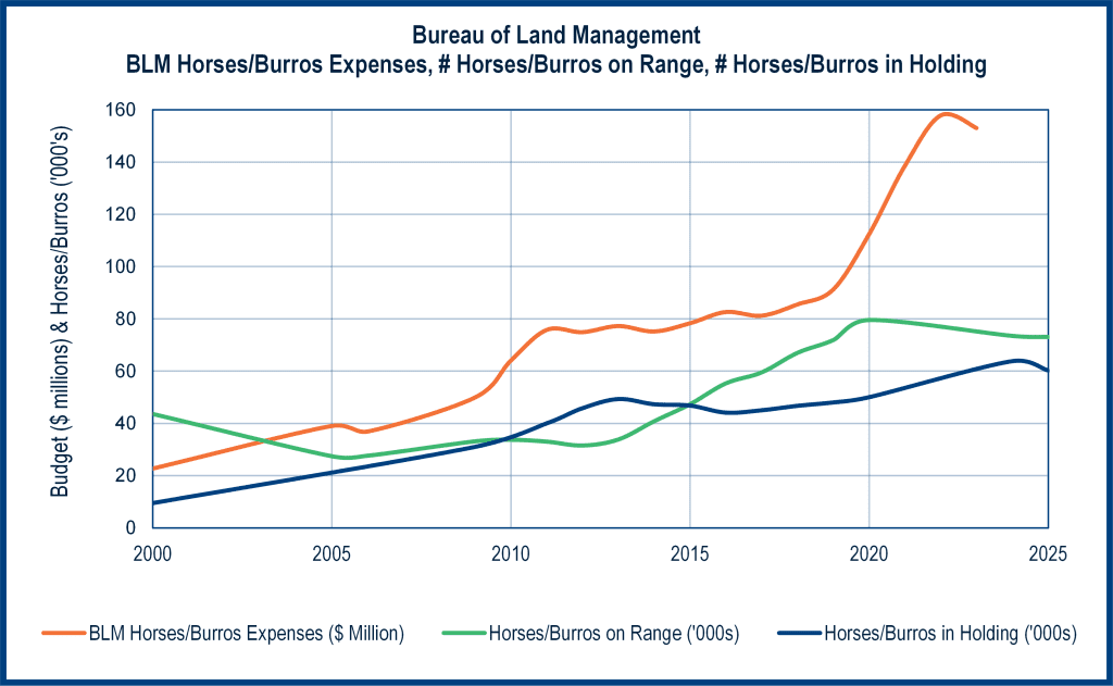 CHART: Bureau of Land Management | BLM Horses/Burros Expenses, # Horses/Burros on Range, # Horses/Burros in Holding