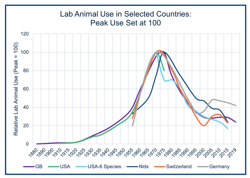 Chart: Lab Animal Use in Selected Countries: Peak Use Set at 100