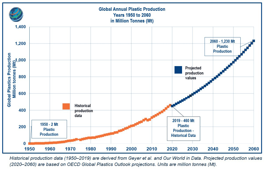 Global Annual Plastic Production 1950 to 2060 Geyer et al. and Our World in Data