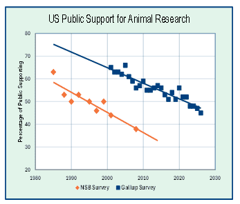 US Public Support for Animal Research